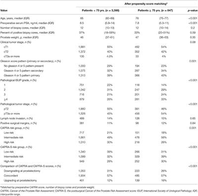 The Dilemma of Misclassification Rates in Senior Patients With Prostate Cancer, Who Were Treated With Robot-Assisted Radical Prostatectomy: Implications for Patient Counseling and Diagnostics
